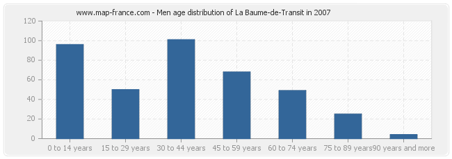 Men age distribution of La Baume-de-Transit in 2007